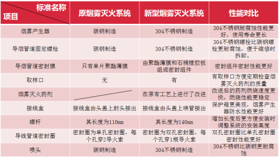 新舊煙霧滅火系統(tǒng)對比
